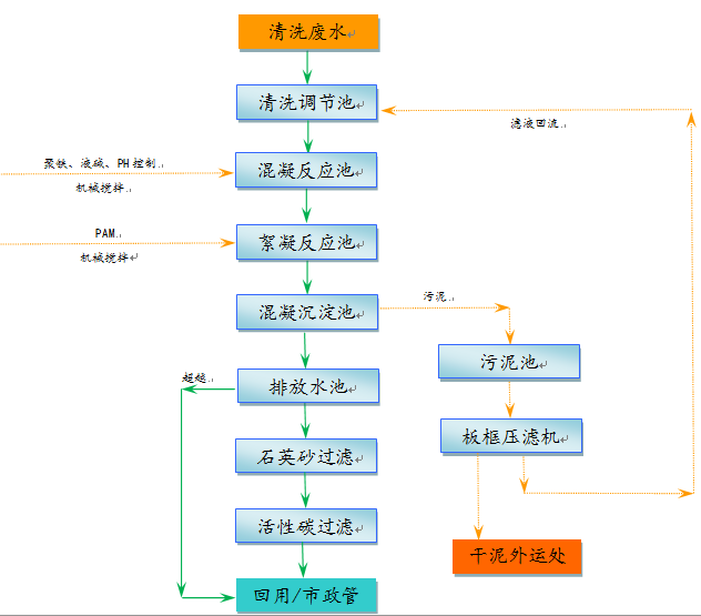 清洗廢水處理工藝流程